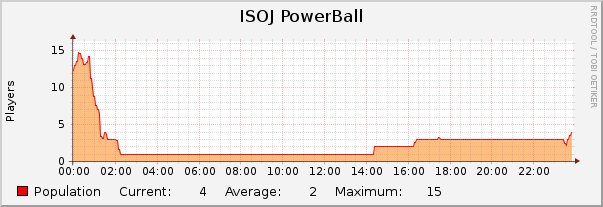 ISOJ PowerBall : Daily (5 Minute Average)