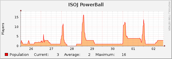 ISOJ PowerBall : Weekly (30 Minute Average)