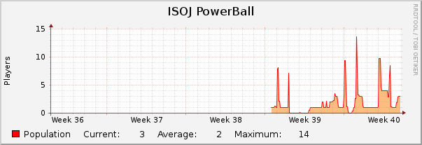ISOJ PowerBall : Monthly (1 Hour Average)