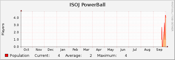 ISOJ PowerBall : Yearly (1 Hour Average)