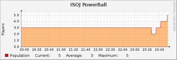 ISOJ PowerBall : Hourly (1 Minute Average)