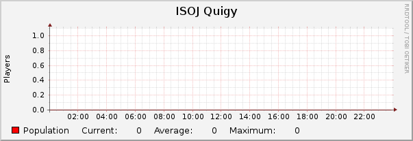 ISOJ Quigy : Daily (5 Minute Average)