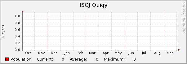 ISOJ Quigy : Yearly (1 Hour Average)