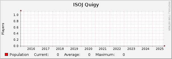 ISOJ Quigy : 10 Years (1 Hour Average)