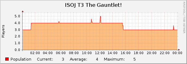 ISOJ T3 The Gauntlet! : Daily (5 Minute Average)