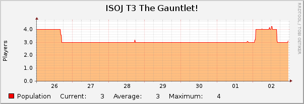 ISOJ T3 The Gauntlet! : Weekly (30 Minute Average)