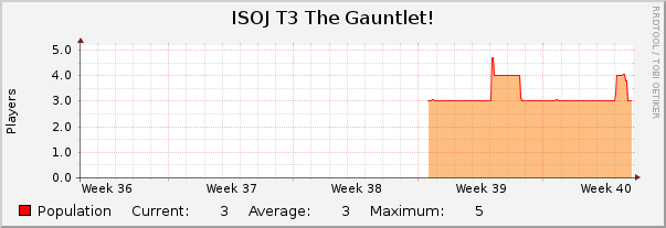 ISOJ T3 The Gauntlet! : Monthly (1 Hour Average)