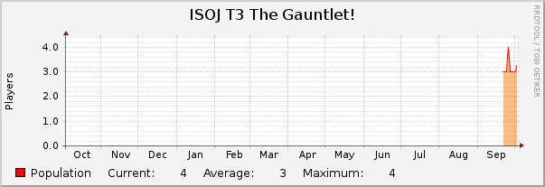 ISOJ T3 The Gauntlet! : Yearly (1 Hour Average)