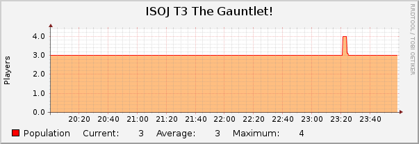 ISOJ T3 The Gauntlet! : Hourly (1 Minute Average)