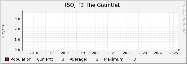 ISOJ T3 The Gauntlet! : 10 Years (1 Hour Average)