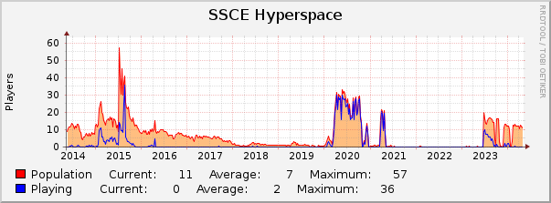 SSCE Hyperspace : 10 Years (1 Hour Average)