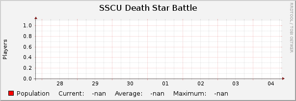 SSCU Death Star Battle : Weekly (30 Minute Average)