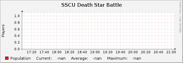 SSCU Death Star Battle : Hourly (1 Minute Average)