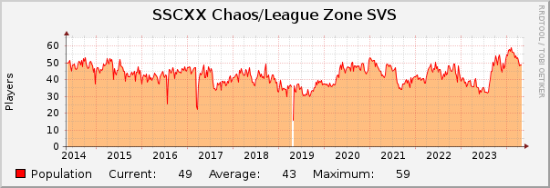 SSCXX Chaos/League Zone SVS : 10 Years (1 Hour Average)