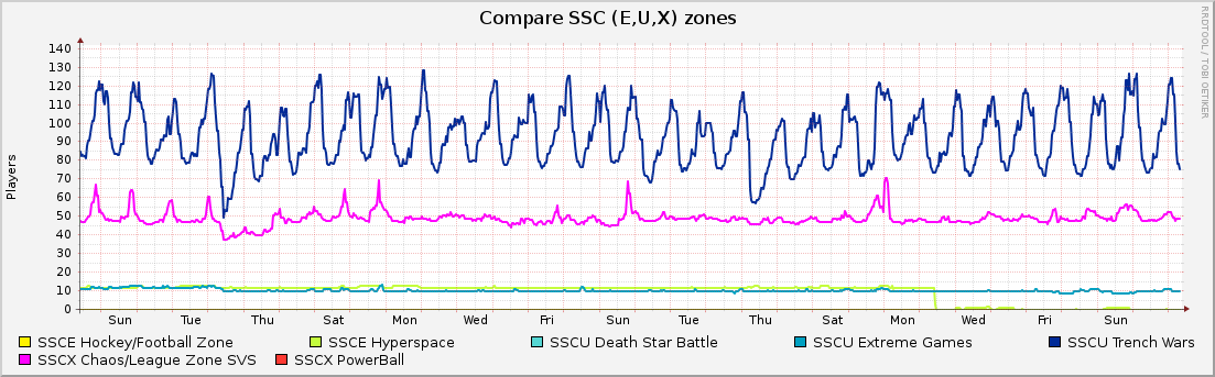 Compare SSC (E,U,X) zones : Monthly (1 Hour Average)