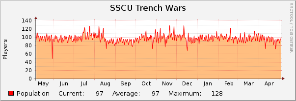 SSCU Trench Wars : Yearly (1 Hour Average)