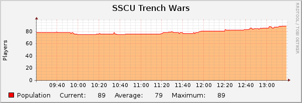 SSCU Trench Wars : Hourly (1 Minute Average)