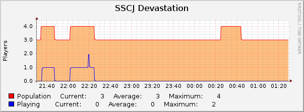 SSCJ Devastation : Hourly (1 Minute Average)
