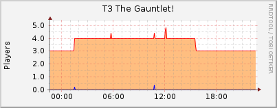 Click for more graphs of T3 The Gauntlet!