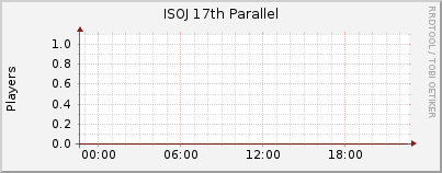 Click for more graphs of ISOJ 17th Parallel