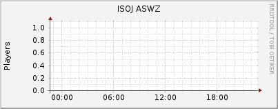 Click for more graphs of ISOJ ASWZ