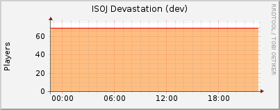 Click for more graphs of ISOJ Devastation (dev)