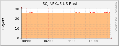 Click for more graphs of ISOJ NEXUS US East