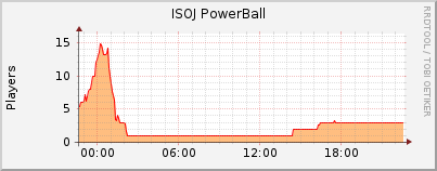 Click for more graphs of ISOJ PowerBall