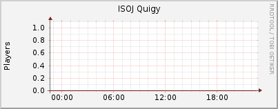 Click for more graphs of ISOJ Quigy