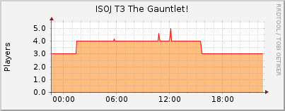 Click for more graphs of ISOJ T3 The Gauntlet!